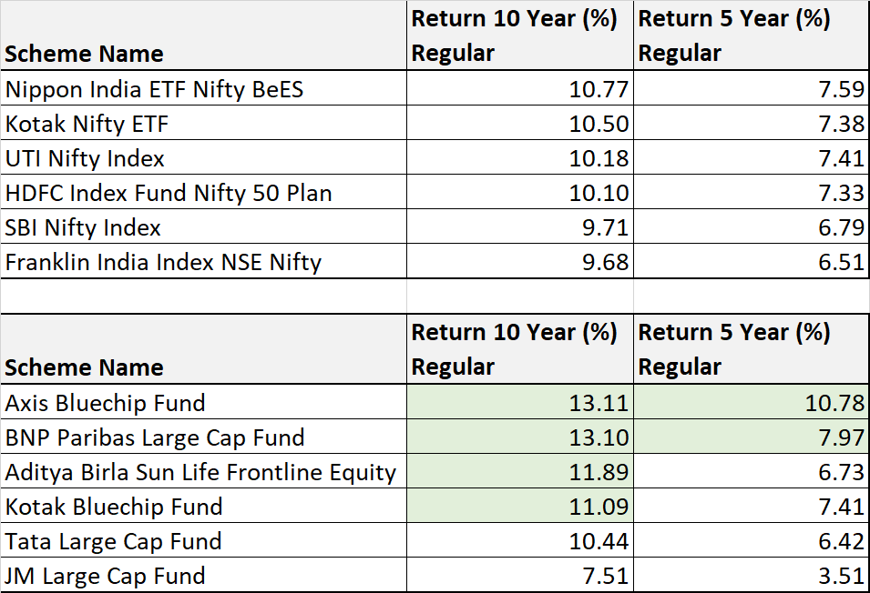 Comparison of Index fund performance with large cap mutual funds