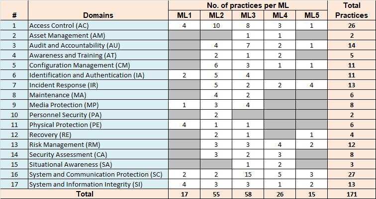 Cybersecurity Maturity Model Certification (CMMC): The new