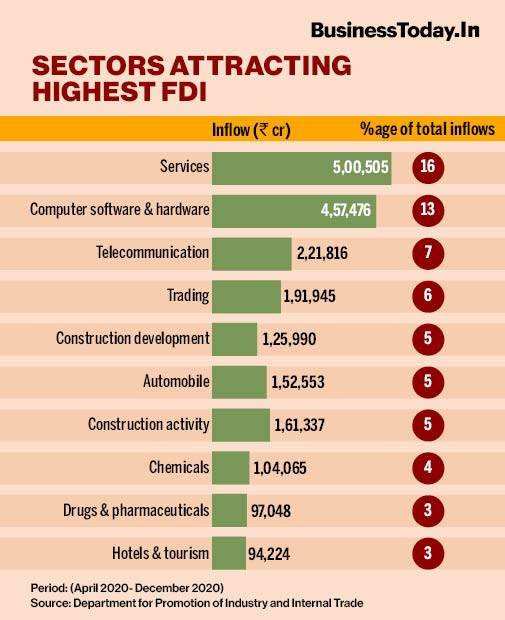 Fdi In India Fiscal Year 2020 21 And Its Trend In Ncr Realty 