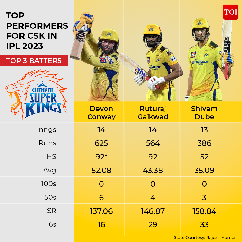 TOP PERFORMERS FOR CSK IN IPL 2023