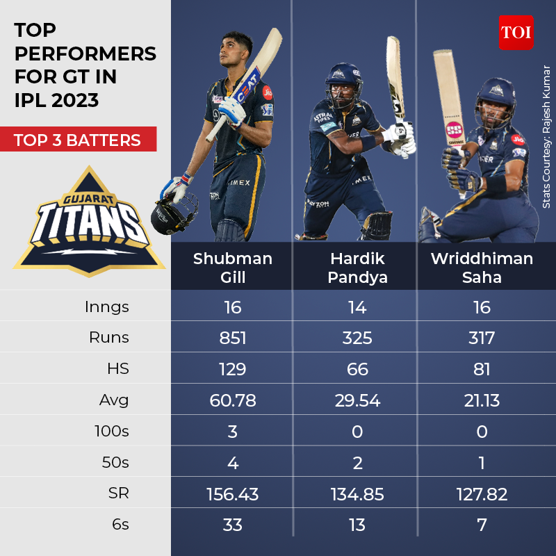 TOP PERFORMERS FOR CSK IN IPL 20233