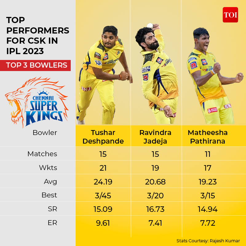 TOP PERFORMERS FOR CSK IN IPL 20232