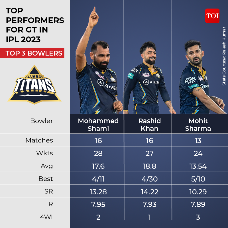 TOP PERFORMERS FOR CSK IN IPL 20234