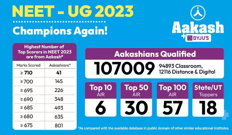 NEET and JEE Results 2023 - Students of Aakash Institute secure top ...