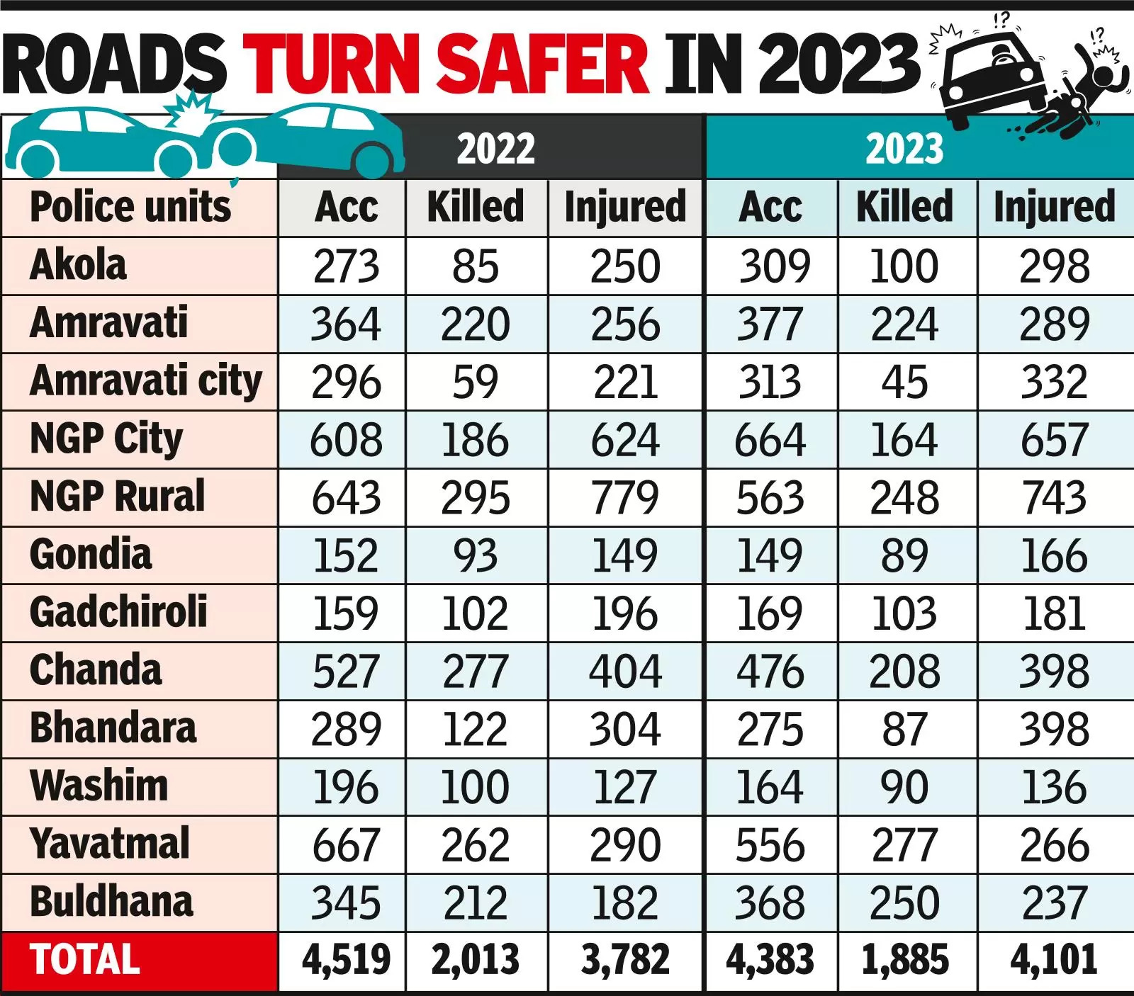 Road mishaps drop 3% in Vid, deaths down by 128