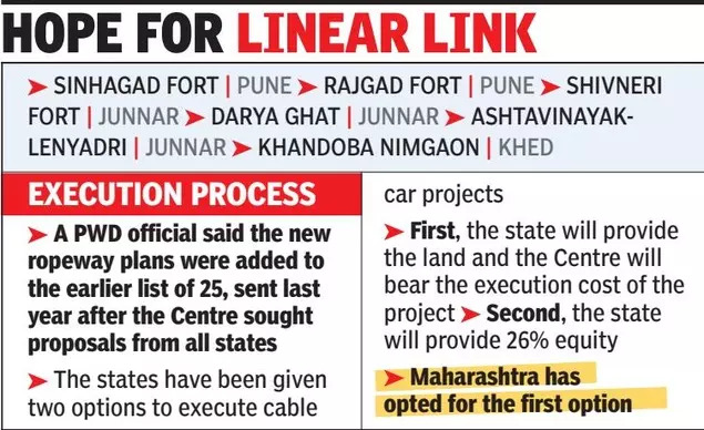 Maharashtra ropeway proposals