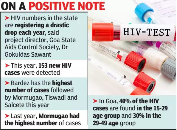 HIV/Aids in North Goa