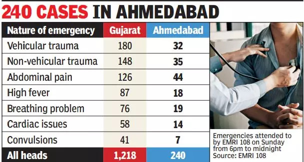cardiac case in Gujarat