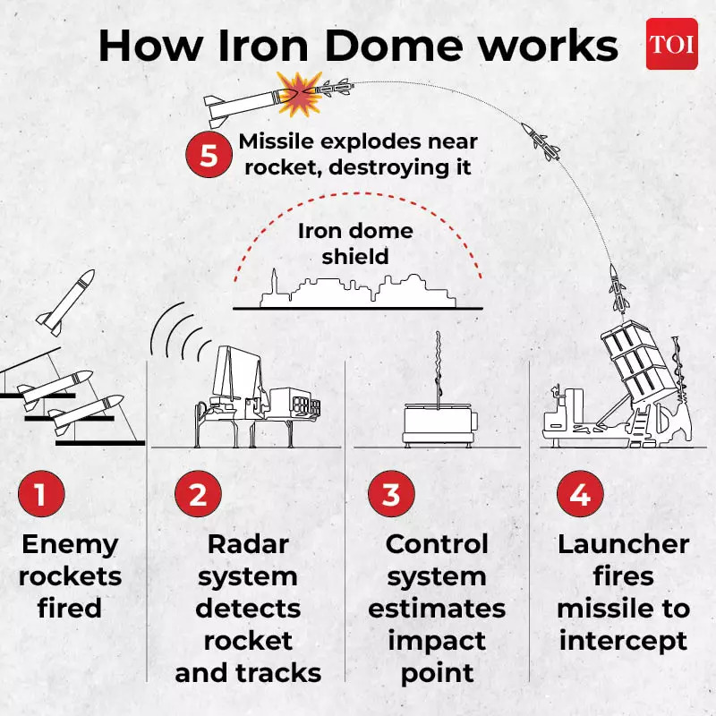 India aims to deploy desi ‘iron dome’ by 2028-20292