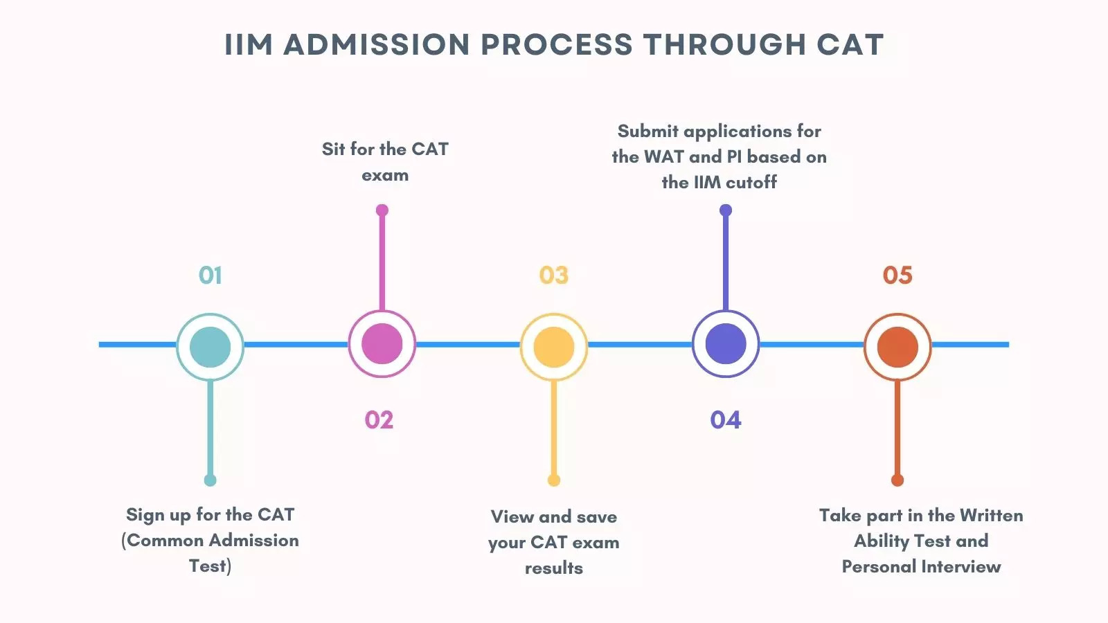 CAT 2023 Your OneStop Guide to IIM Admission