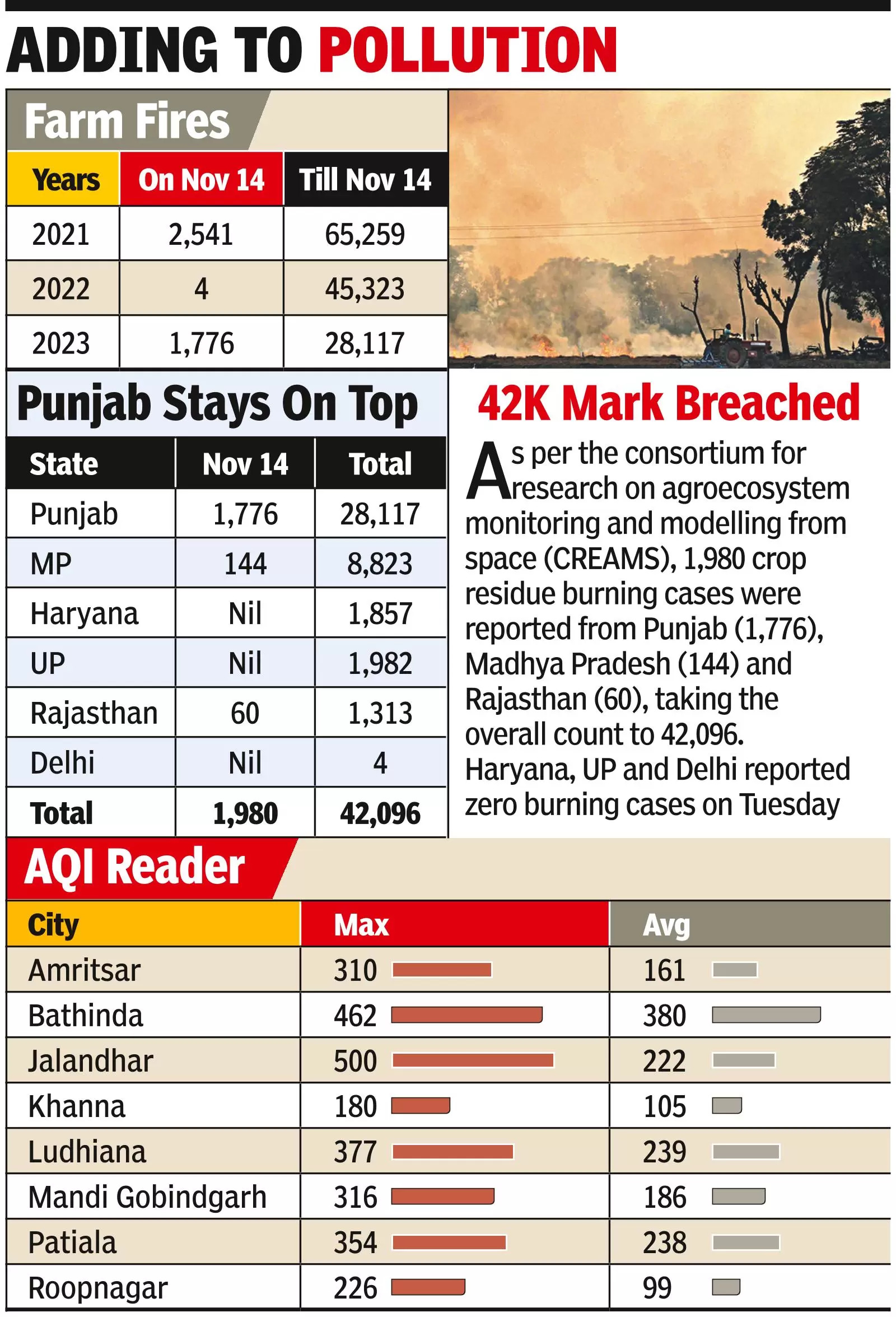 Crop burning still rampant, Punjab records 1.7k cases, tally crosses 28k
