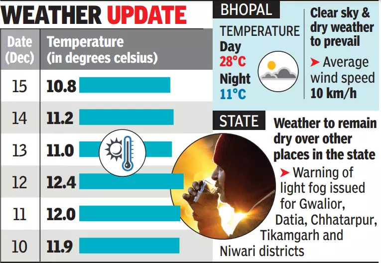 Bhopal temperature