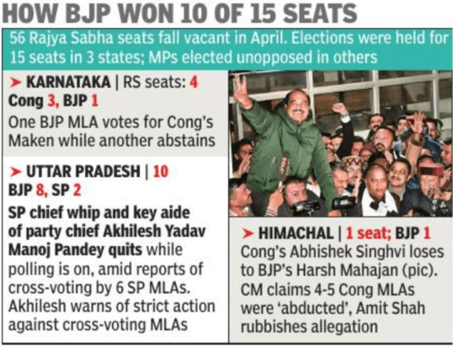 How BJP won 10 of 15 seats