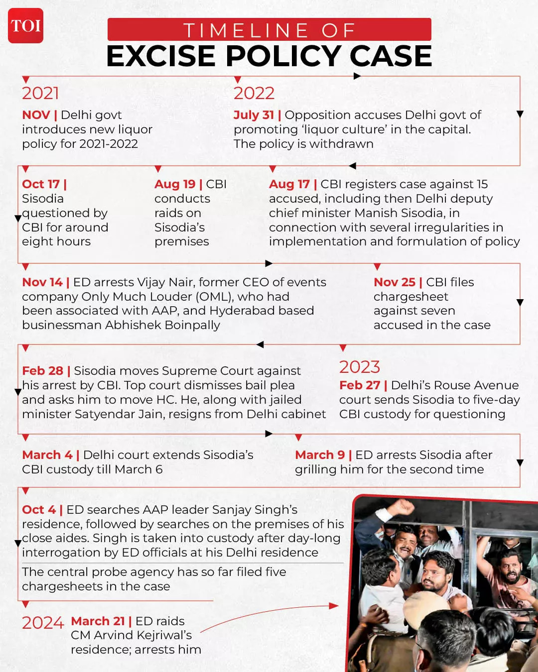 TIMELINE OF EXCISE POLICY CASE