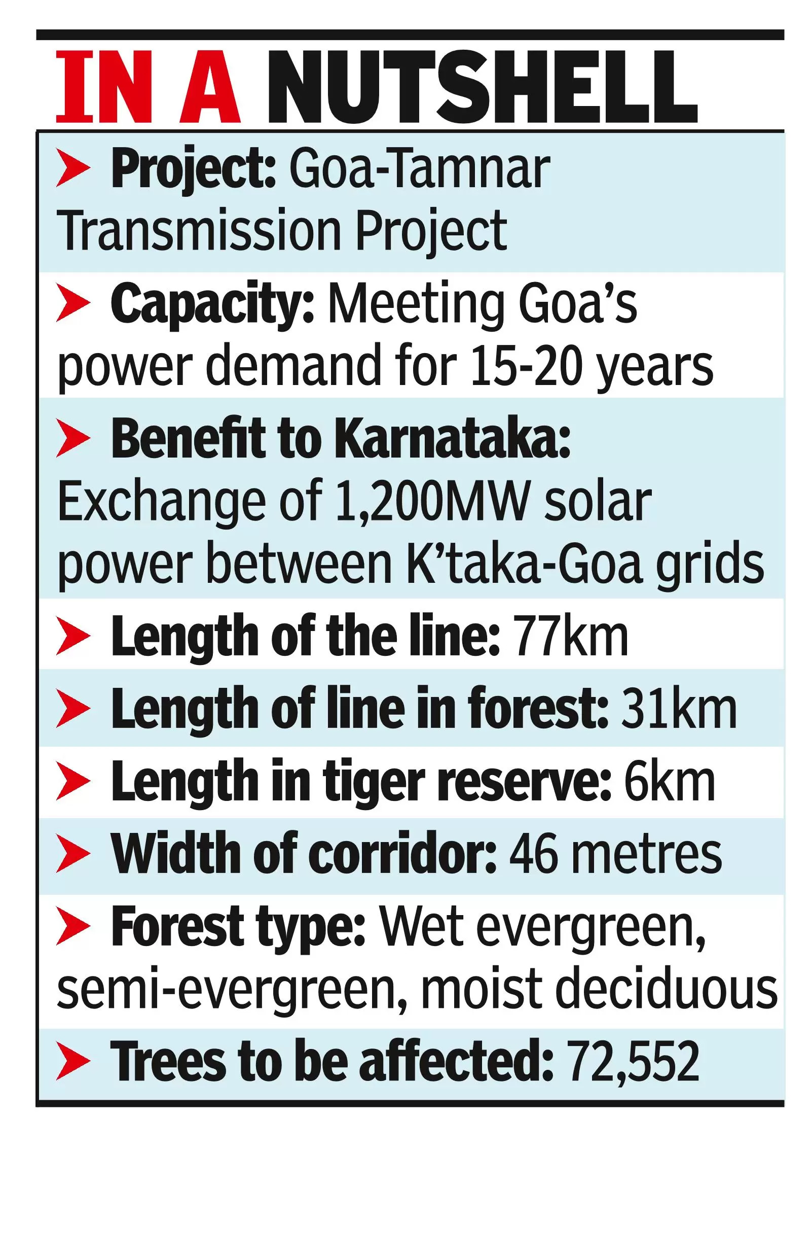 K’taka says no to Goa power line through Western Ghats forest