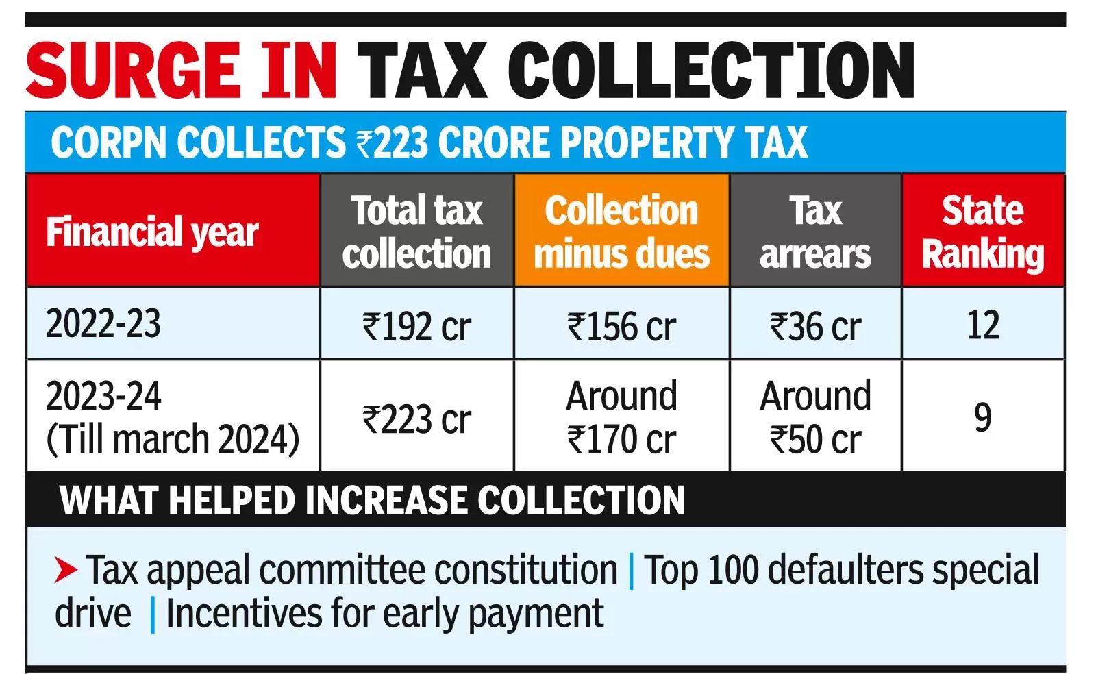 Madurai corpn nets 77% property tax, rises in rank