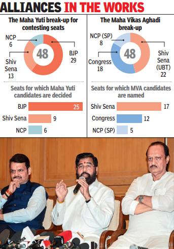 Shinde fighting to retain share of 13 seats, BJP set to field more candidates than 2019