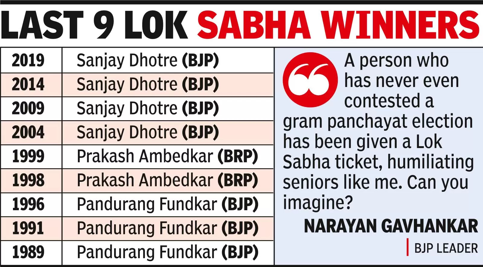 Gavhankar’s rebellion poses challenge to BJP