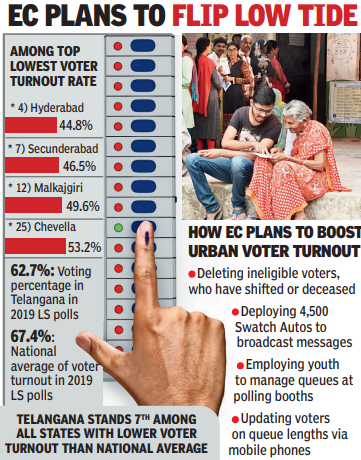 Urban apathy: Hyderabad, Secunderabad top low voter turnout charts