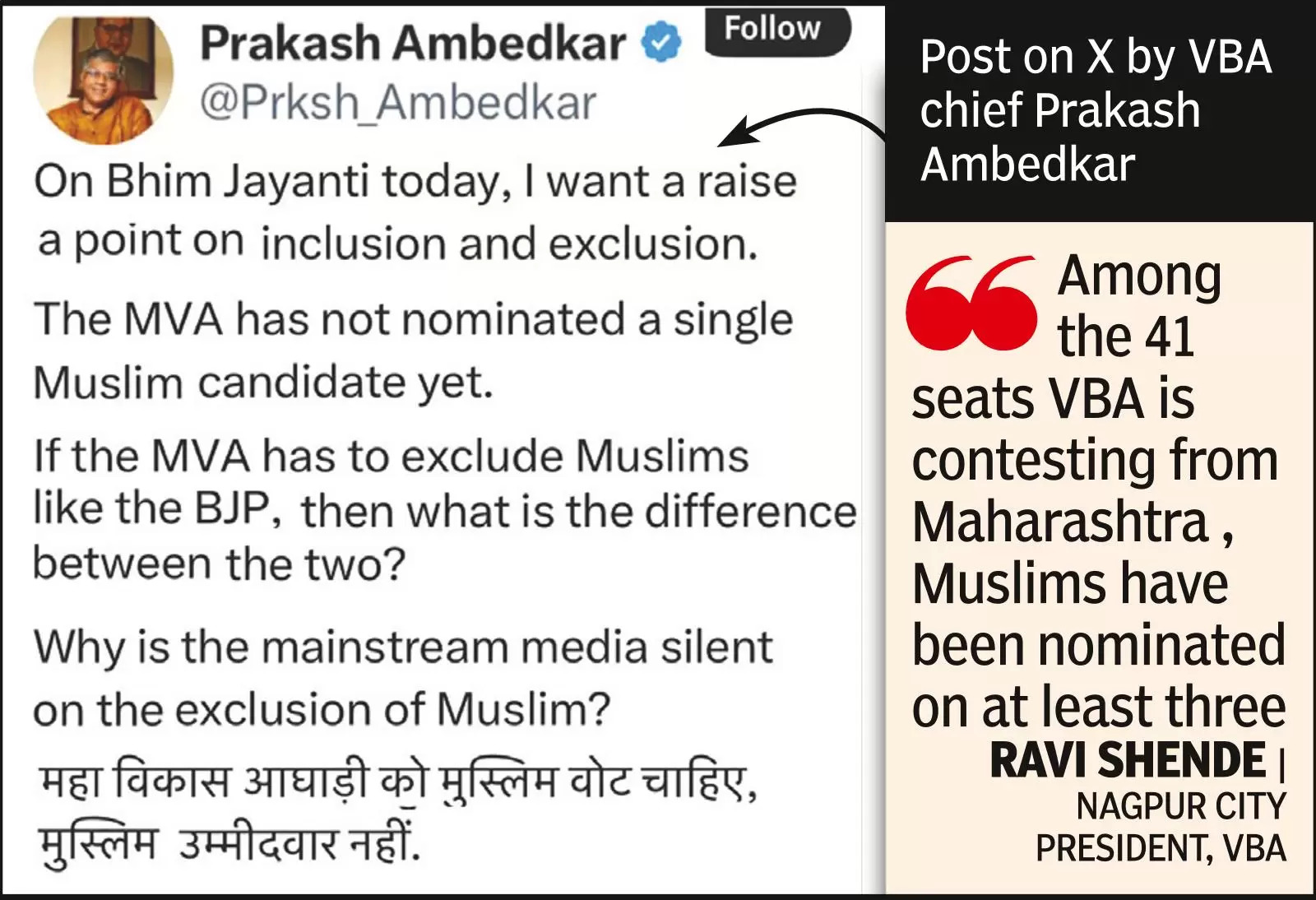 Ambedkar slams MVA for not fielding any Muslim candidate