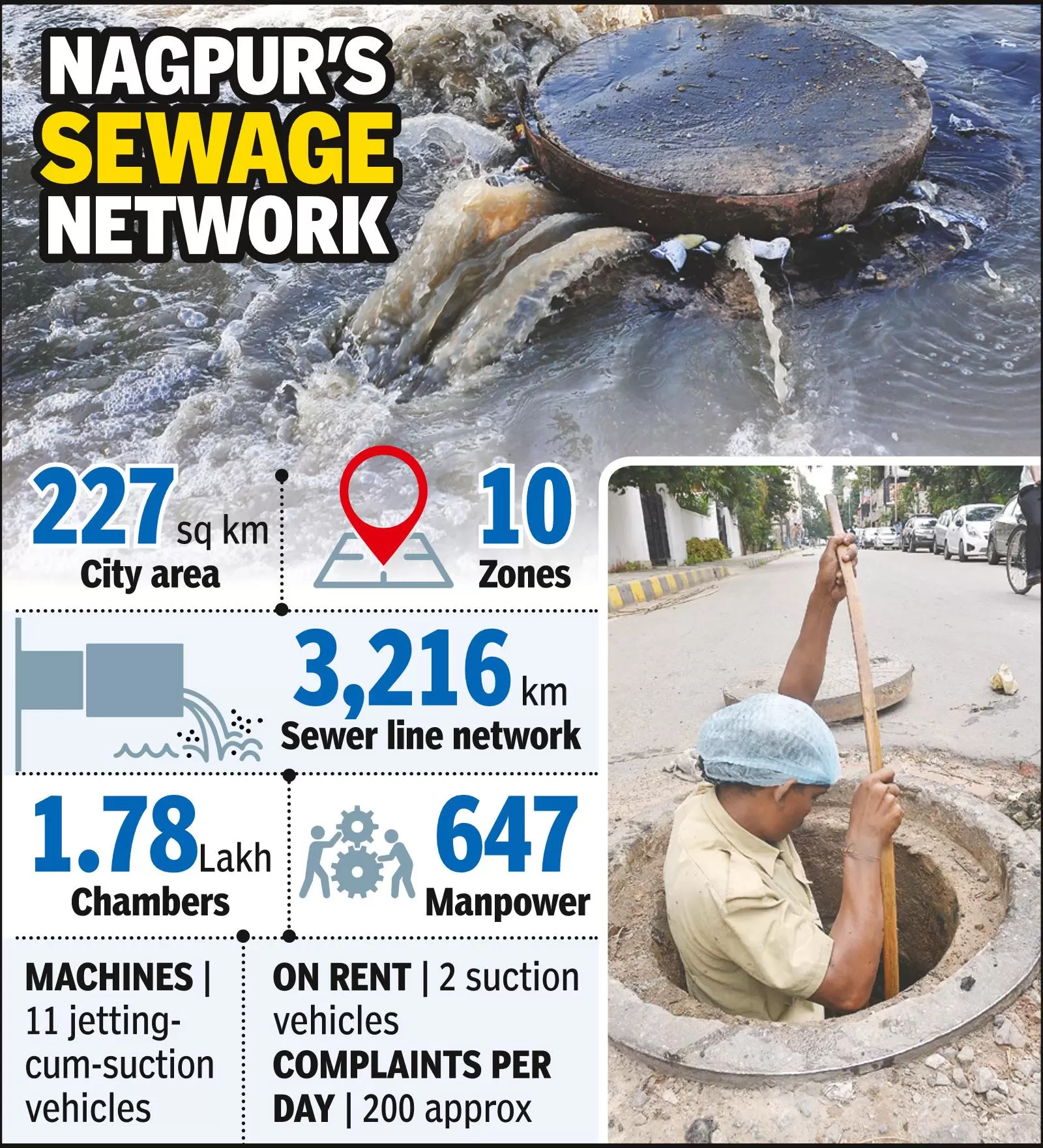 Choked sewage lines compel NMC to add 47 cleaning staff