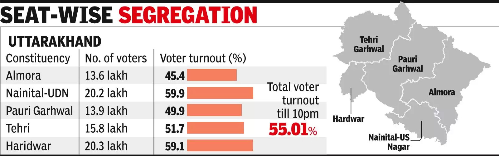 U’khand records 55% voter turnout, 6% dip compared to 2019 LS elections