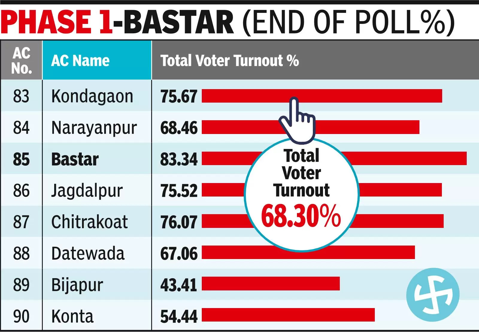 69% voter turnout in Maoist affected Bastar in first phase of LS polls