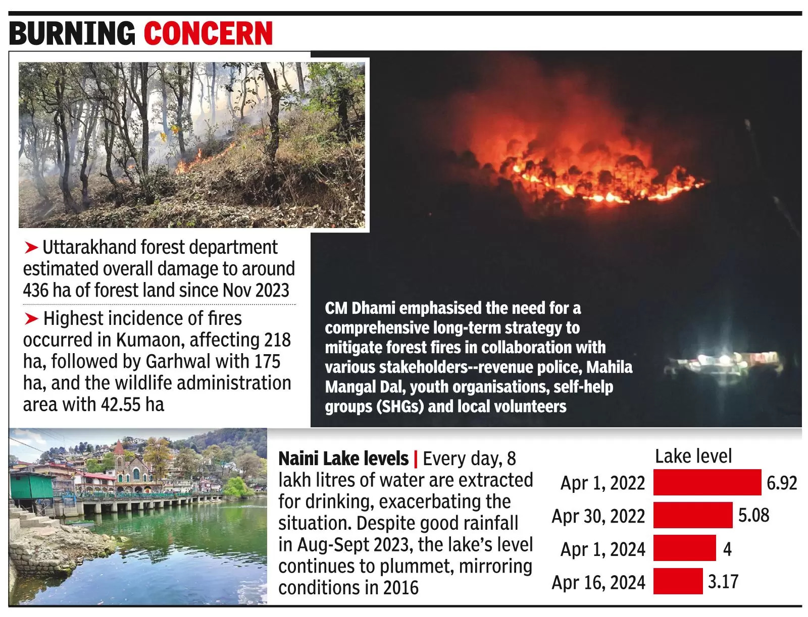 436ha gutted in forest fires in hills in 6 mnths, CM Dhami calls for ‘urgent action’