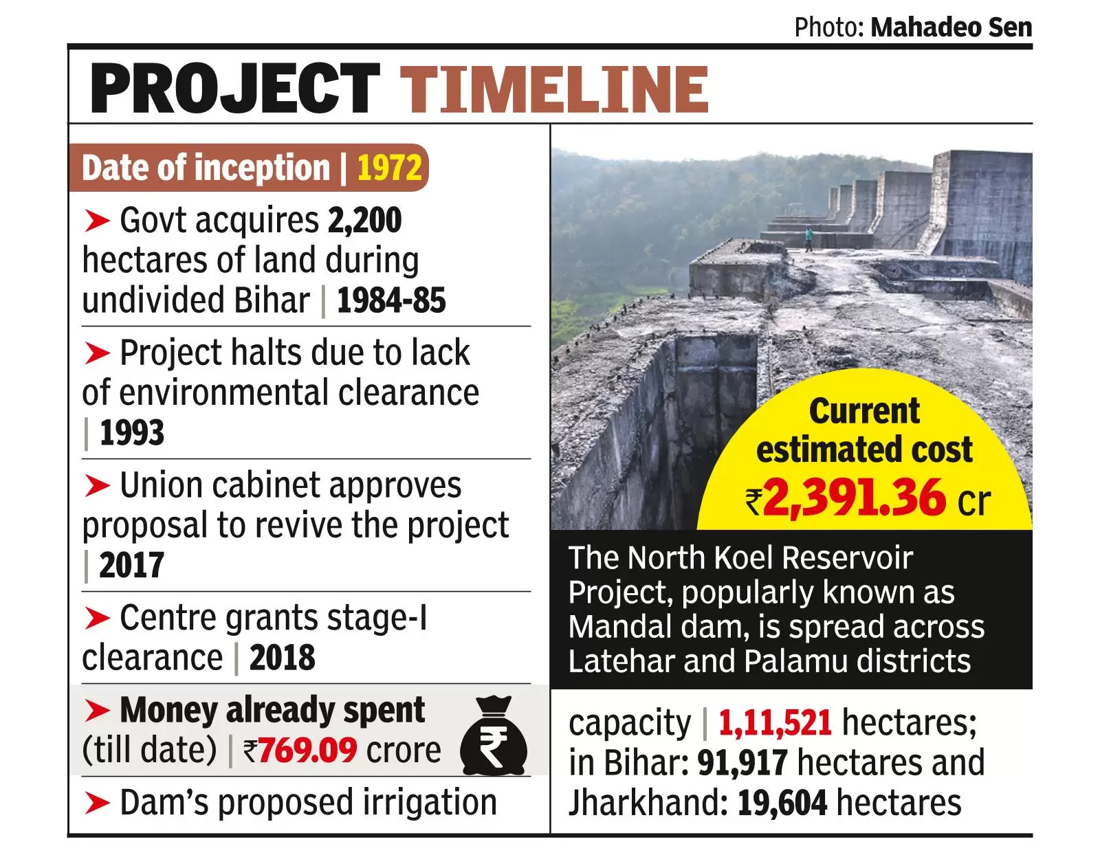 Mandal Dam: Modi’s ambitious irrigation project still hangs fire