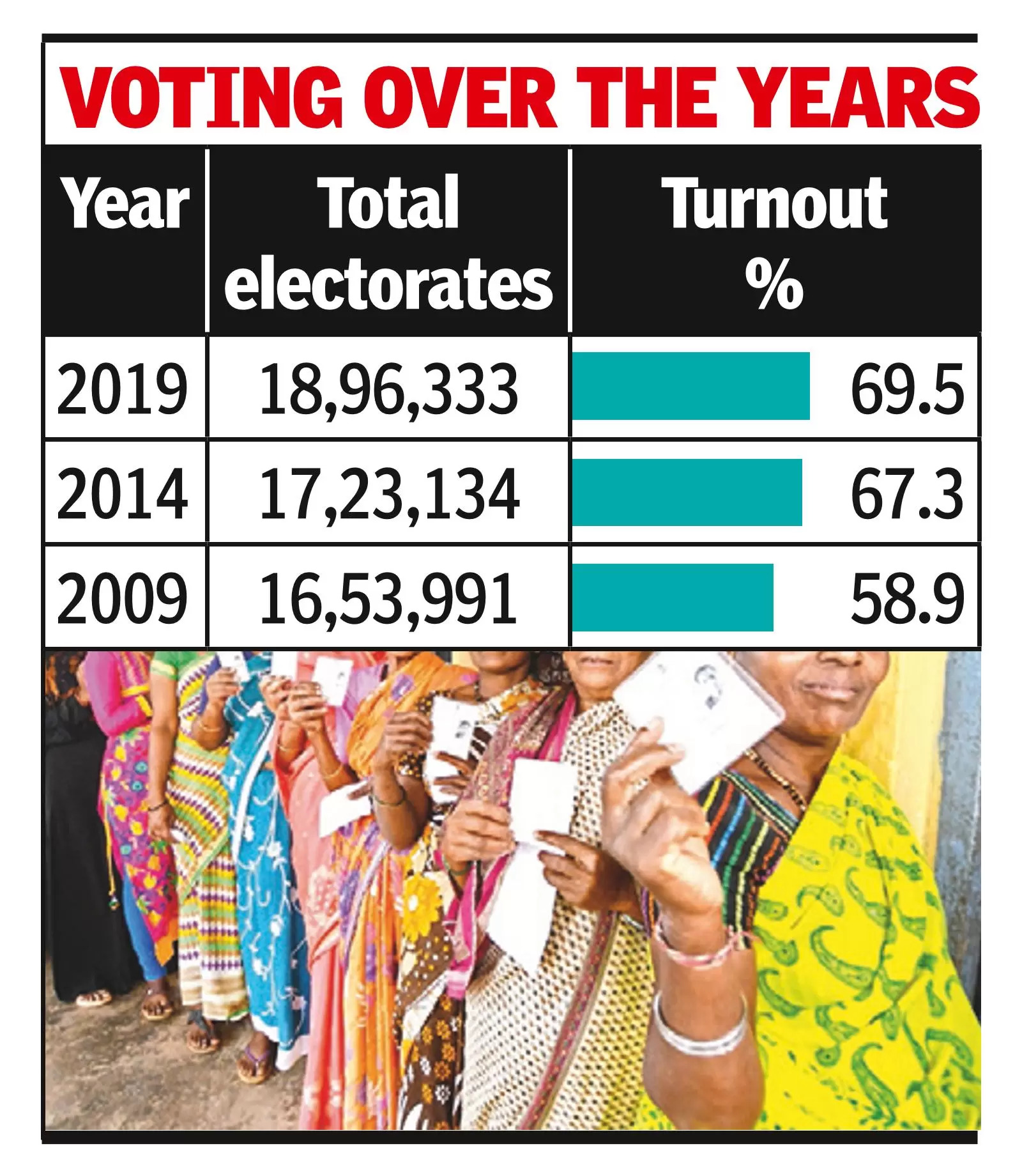 Curbs at tourist spots to increase voter turnout?