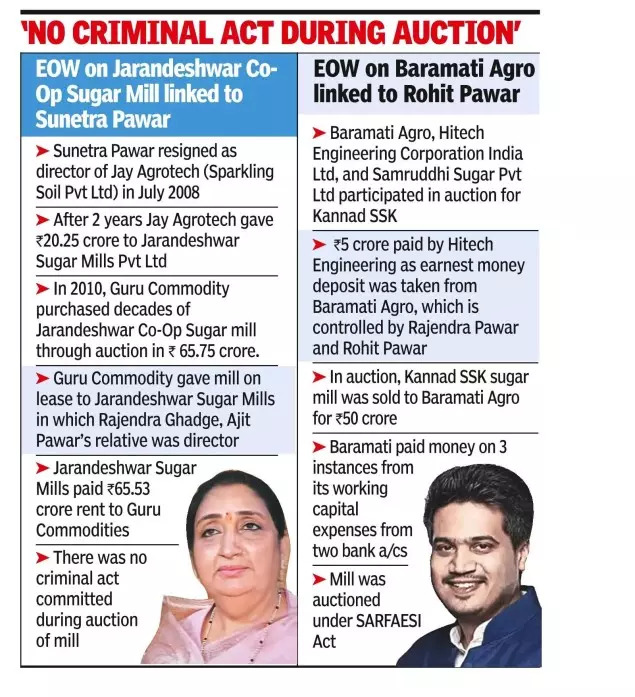 Firms linked to Rohit Pawar also get all-clear from EOW