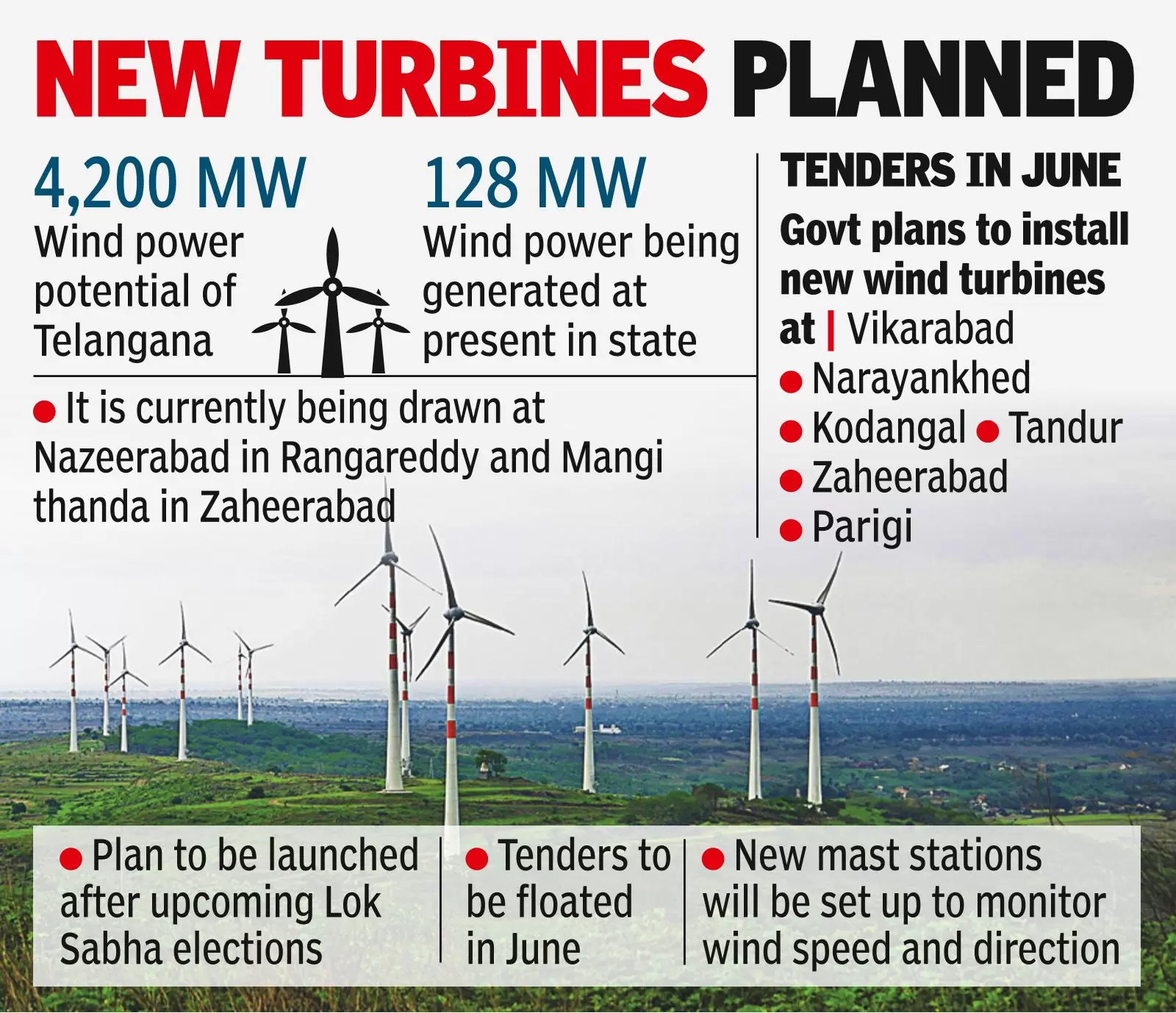 T has potential to produce 4k MW wind energy: Study