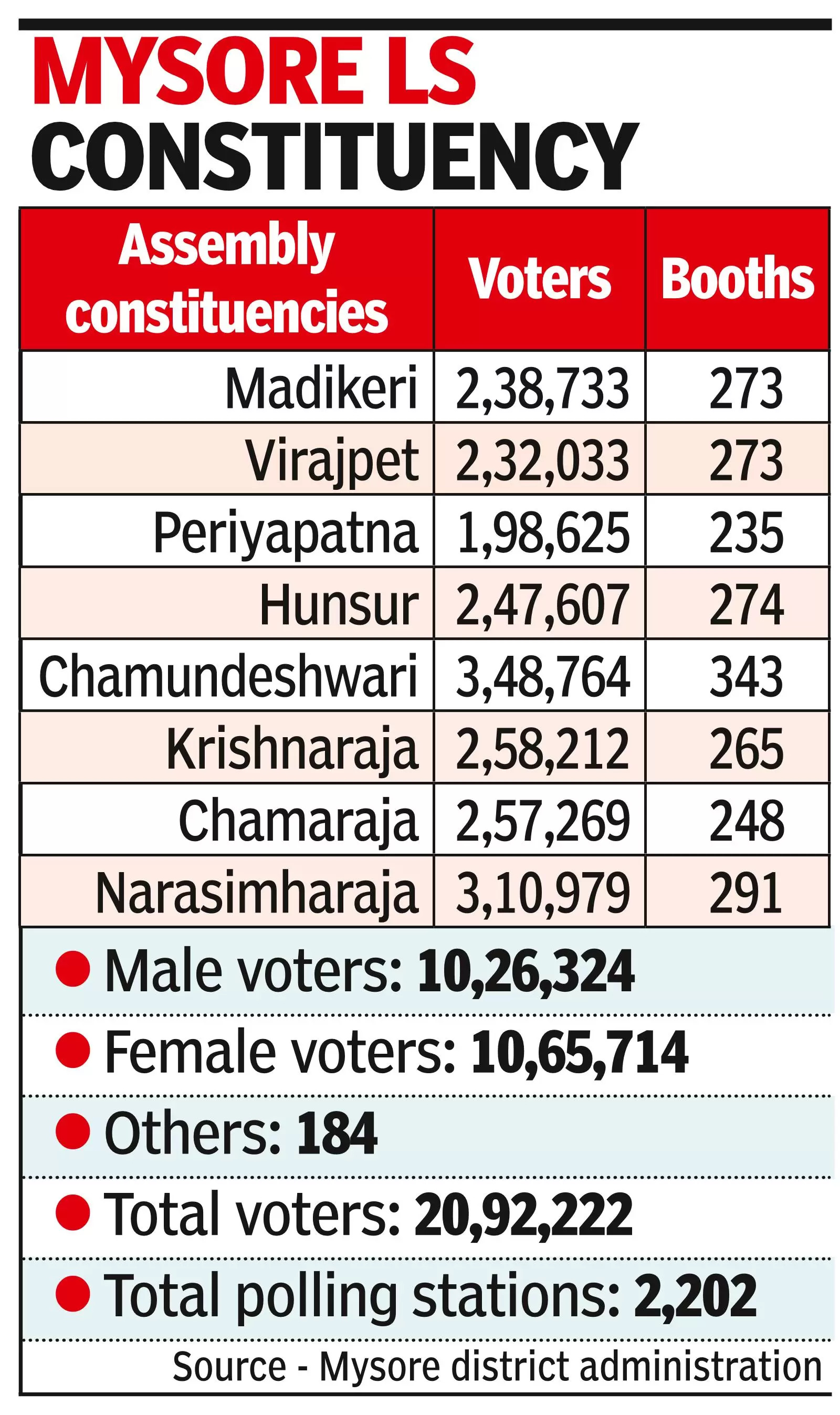 20.9L voters to exercise their right in Mysore on April 26