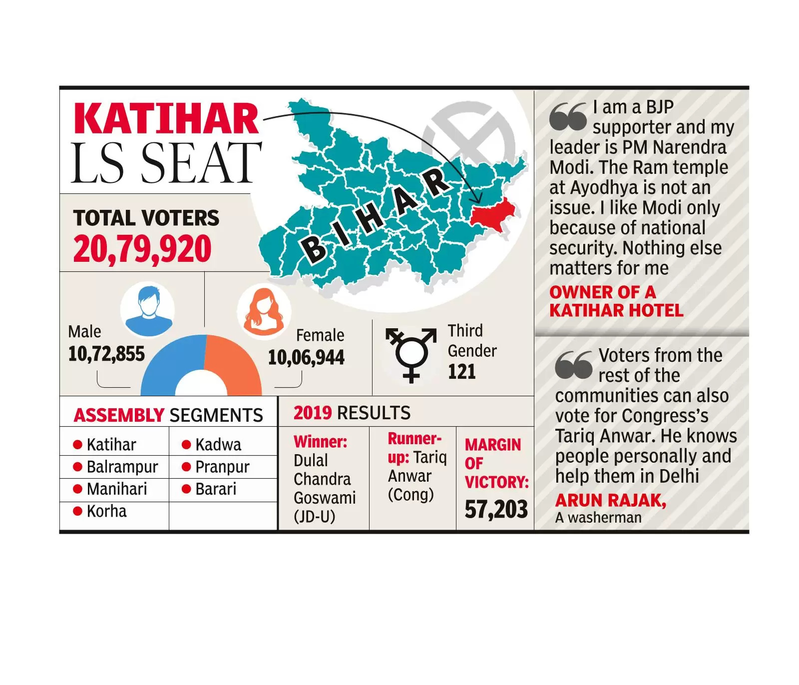 Poll buzz missing in Katihar; Tariq sure of hitting a ‘sixer’