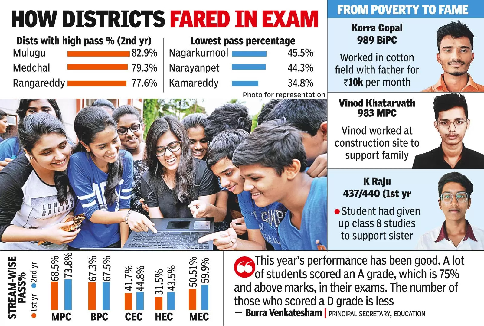 Inter results: Pass percentage up as 69% students clear second yr exam