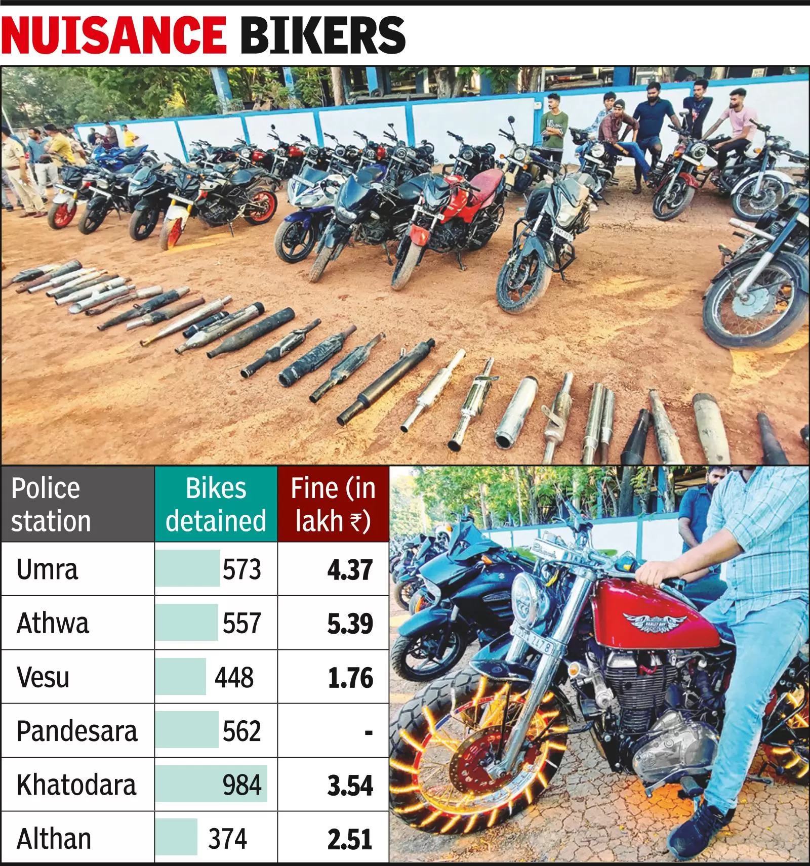 Surat cops seize 3,498 bikes, collect 17L fine