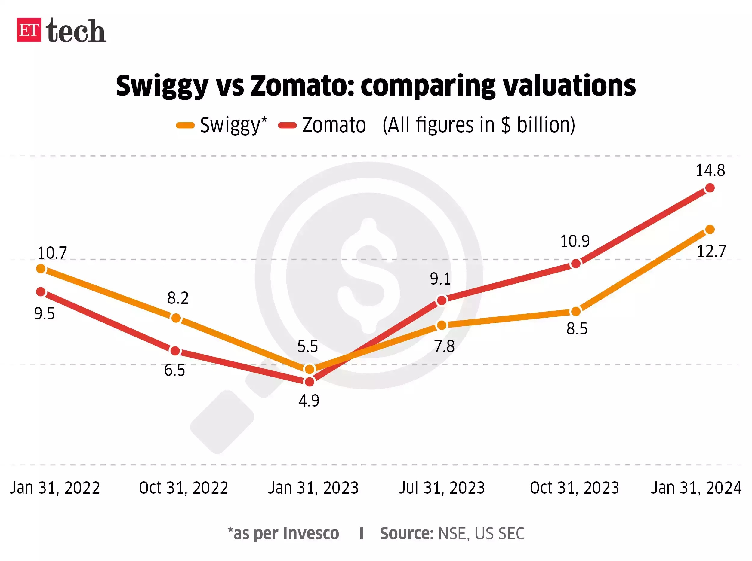 Swiggy vs Zomato: Valuation compared