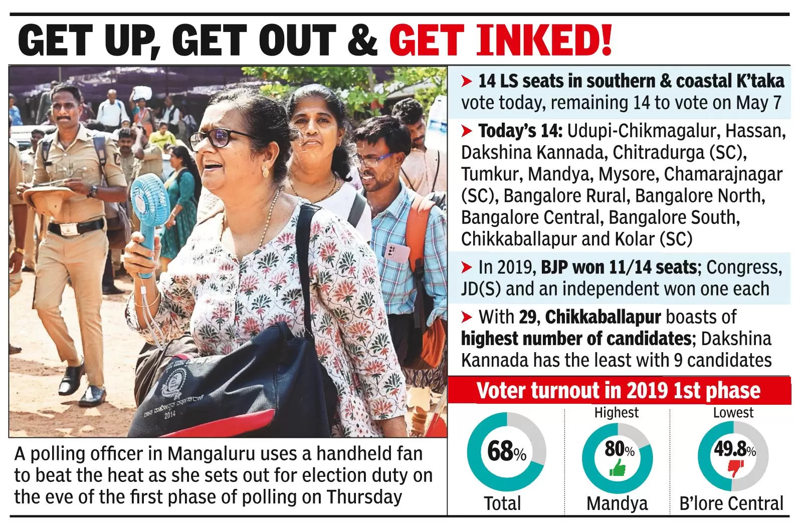 Parties on edge as 14 K’taka LS seats go to polls today