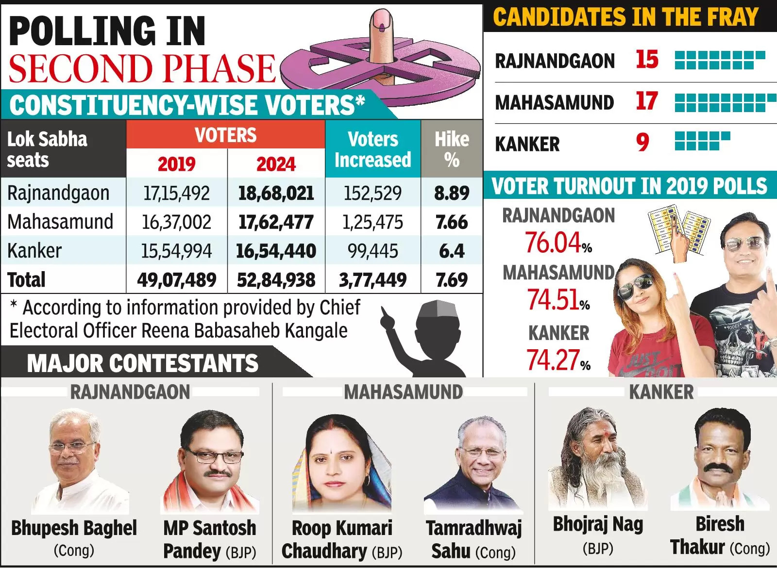 7.6% hike in voters of 3 LS seats going to polls today