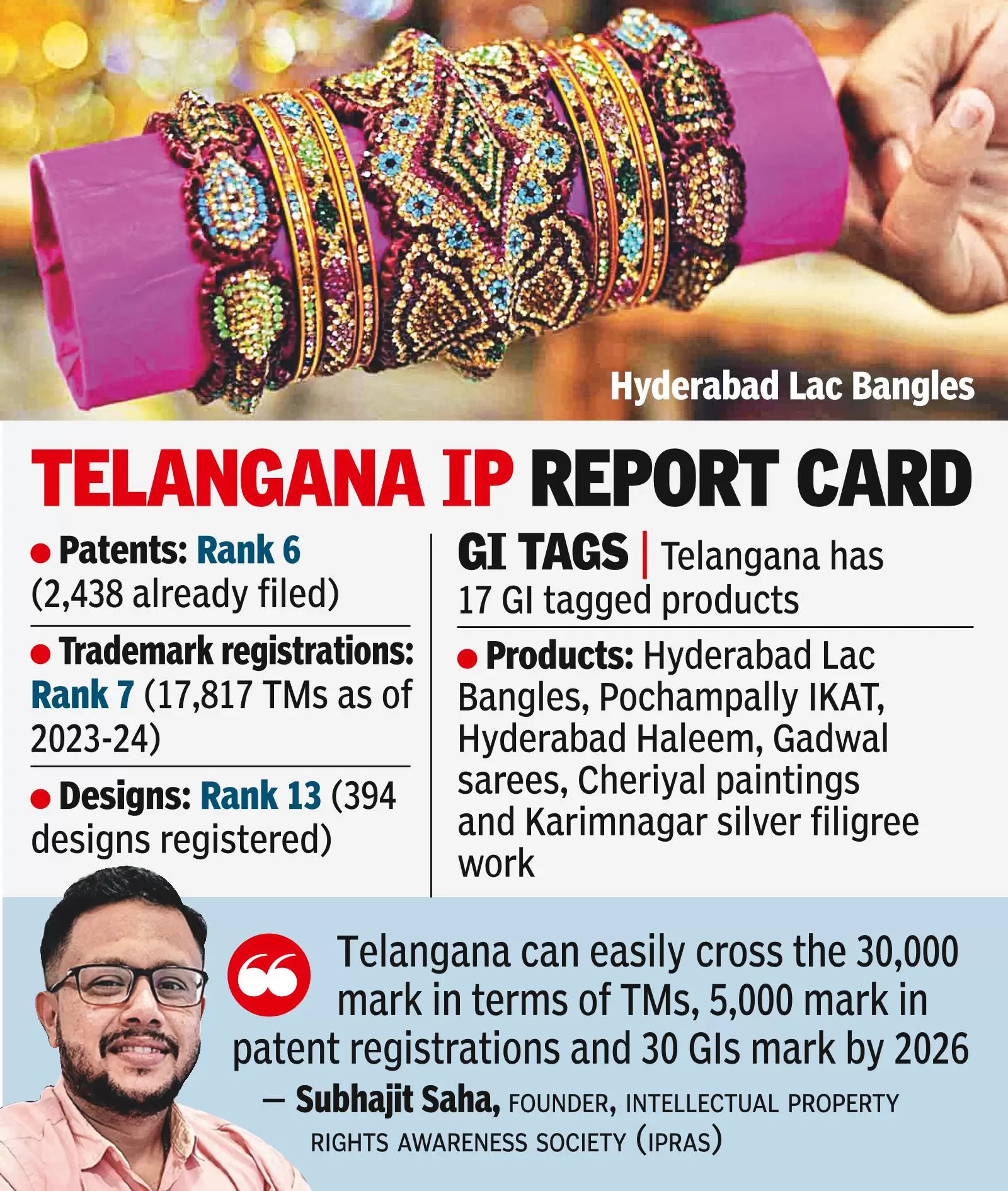 ‘Telangana can be among top 3 states in patents’