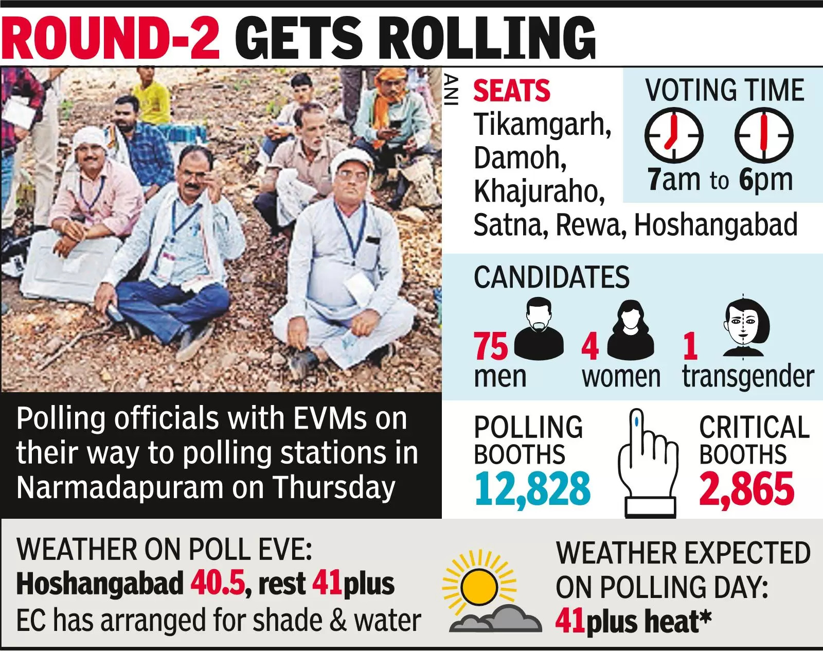 Six seats to vote today in MP phase two in 42-deg heat
