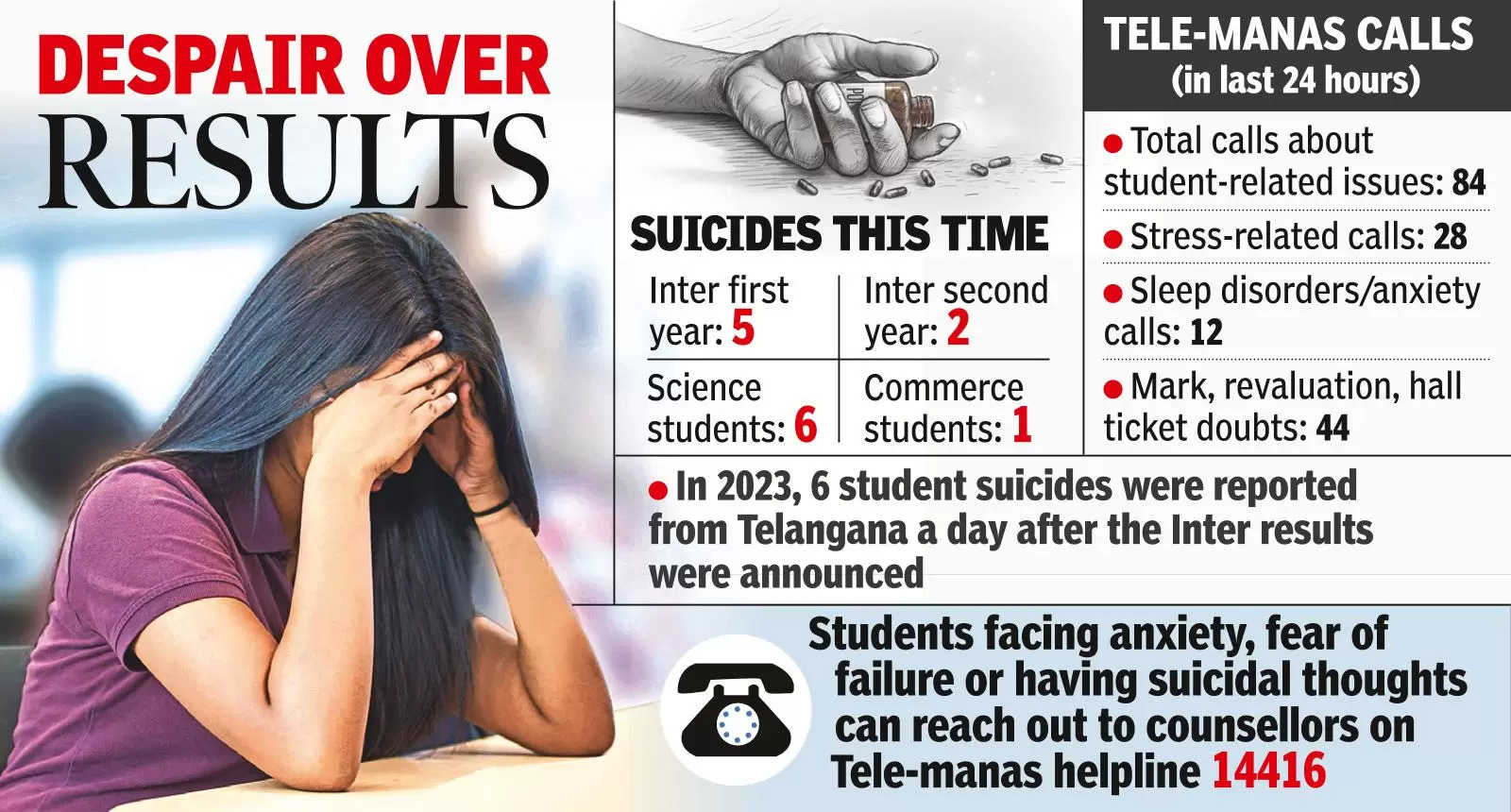 Inter suicides: Majority first yr science students