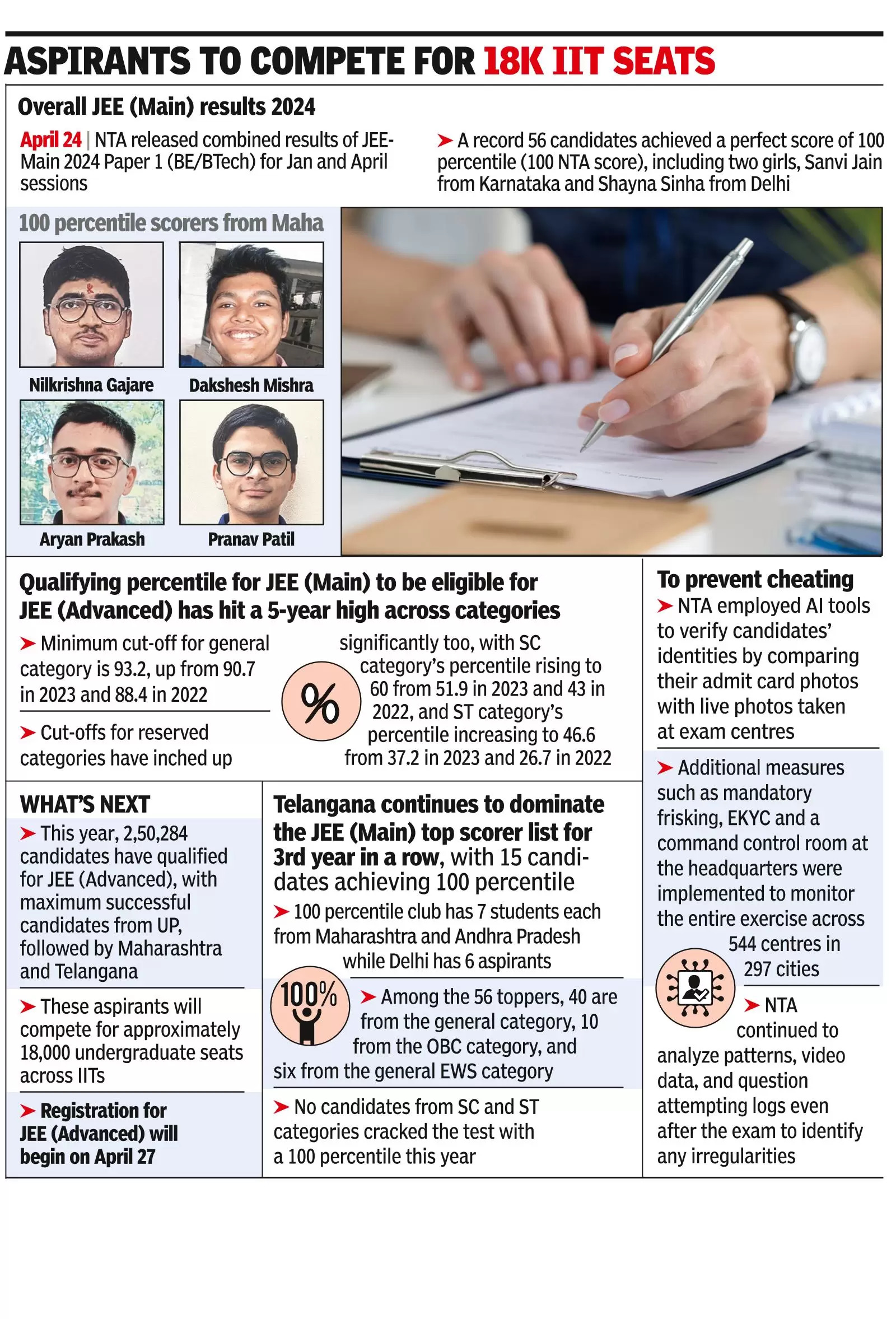 Several city students excel in JEE Mains; cut-off highest this year