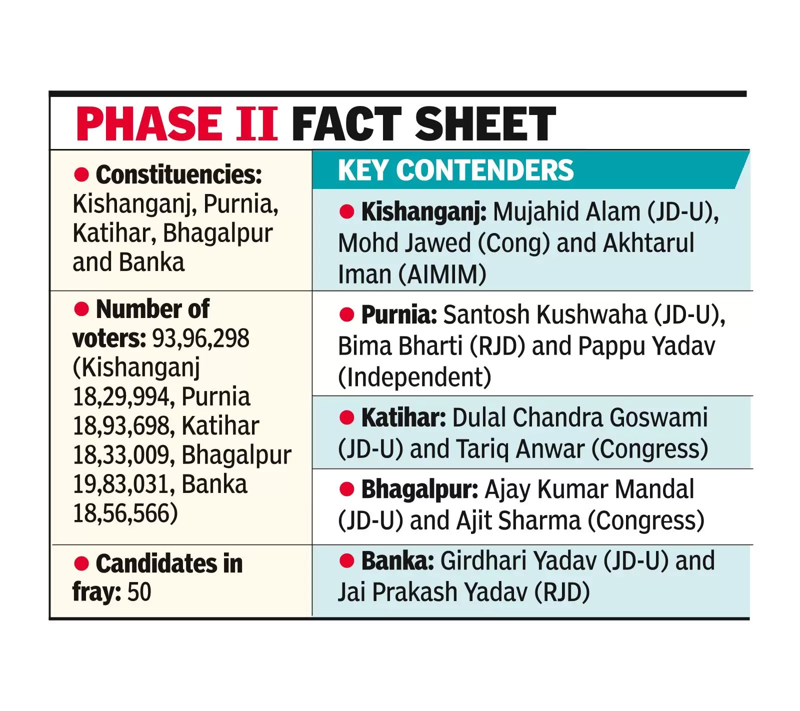 Over 93L voters to seal fate of 50 netas in 5 Bihar seats today