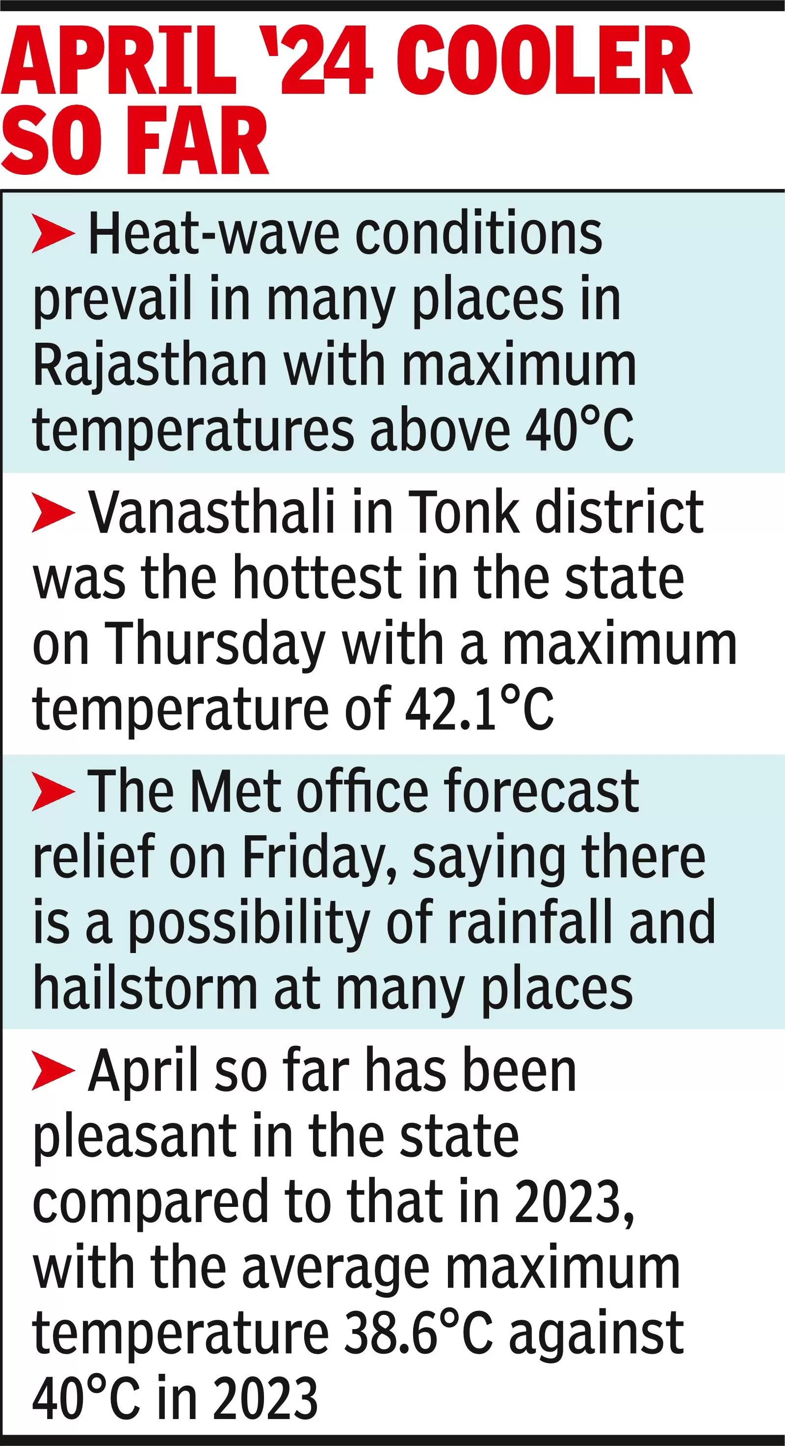 State in grip of heat wave; hope high for respite today