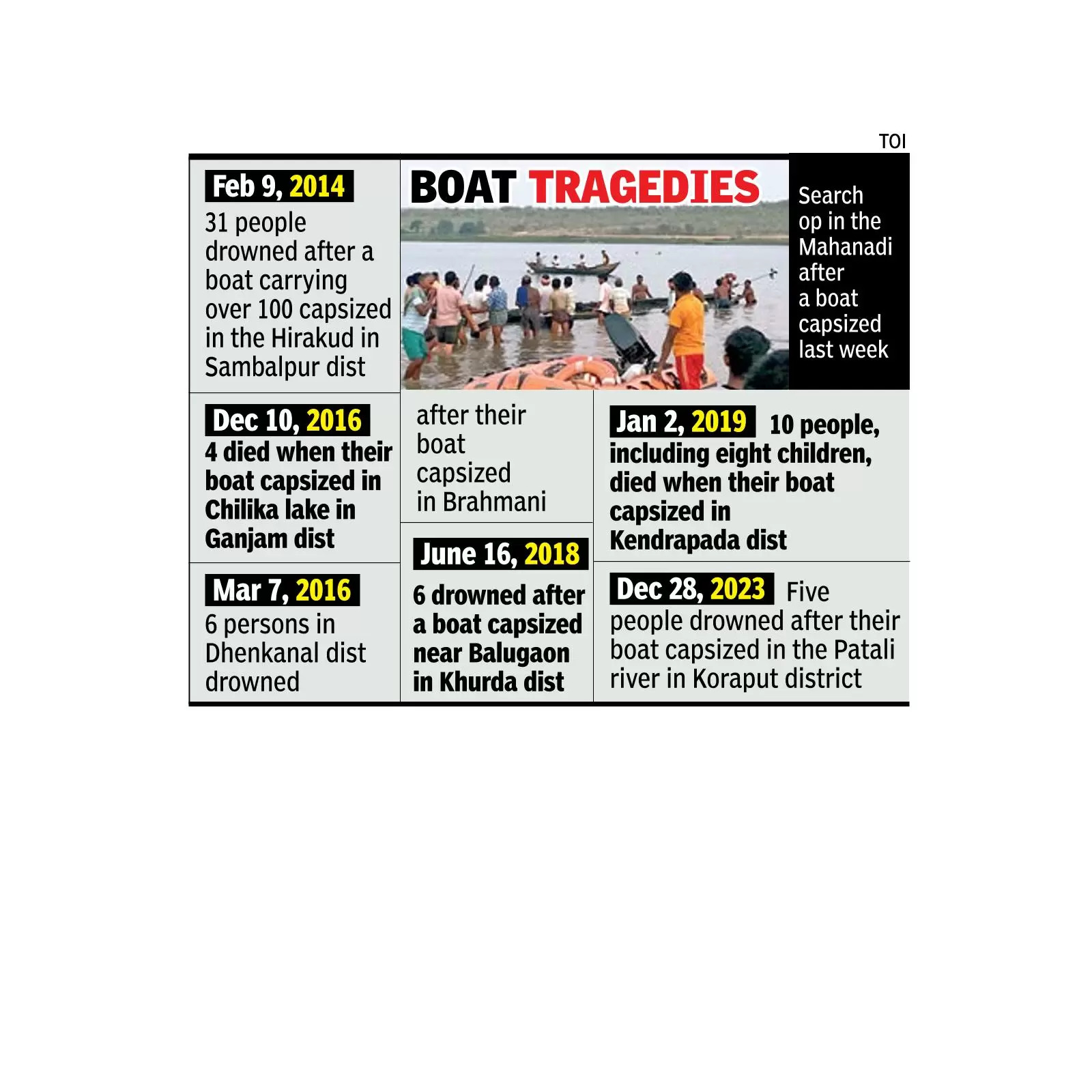 NHRC seeks reports from 2 states on J’guda boat capsize