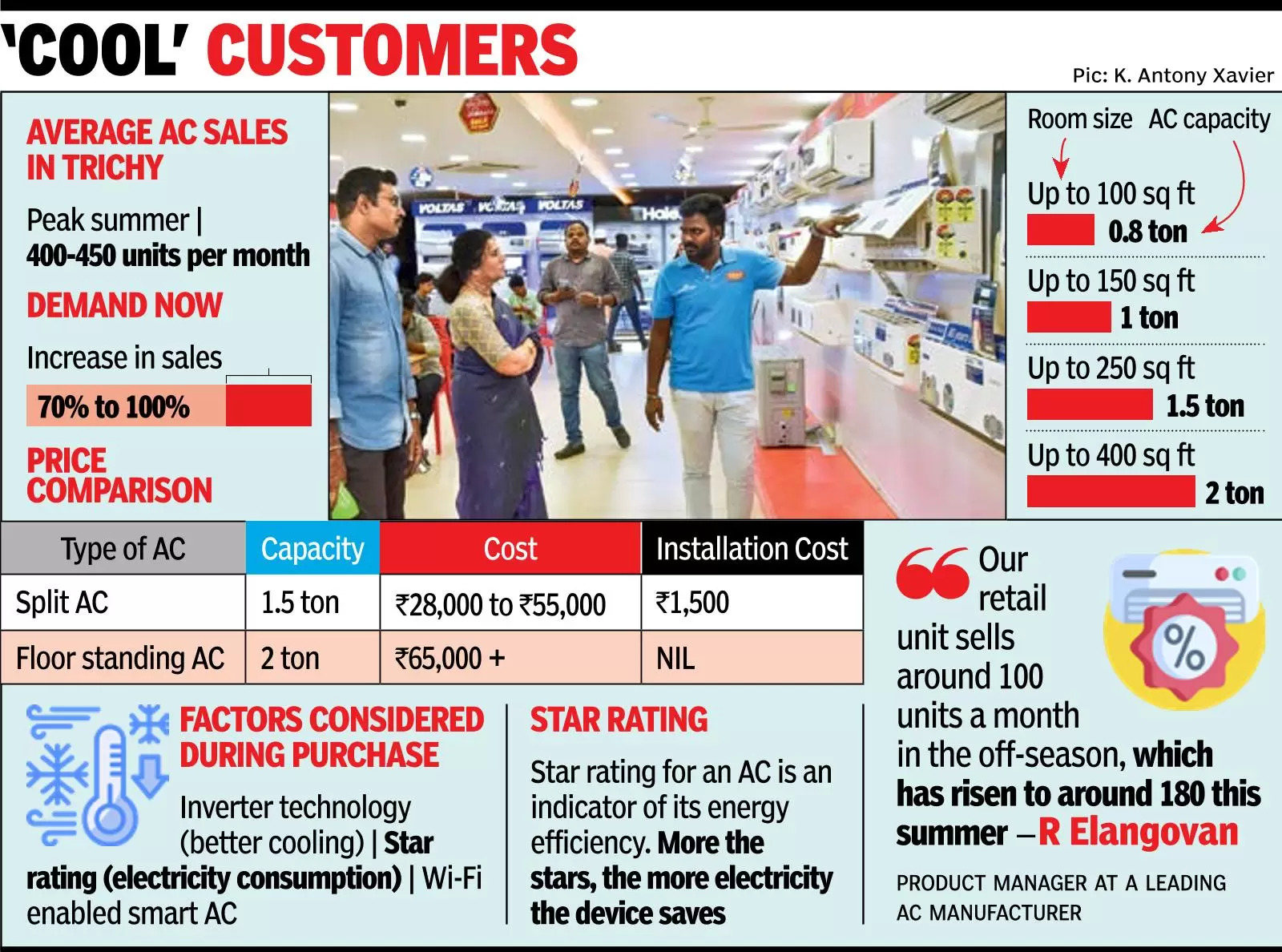 AC sales double in cities as mercury stays above 40C
