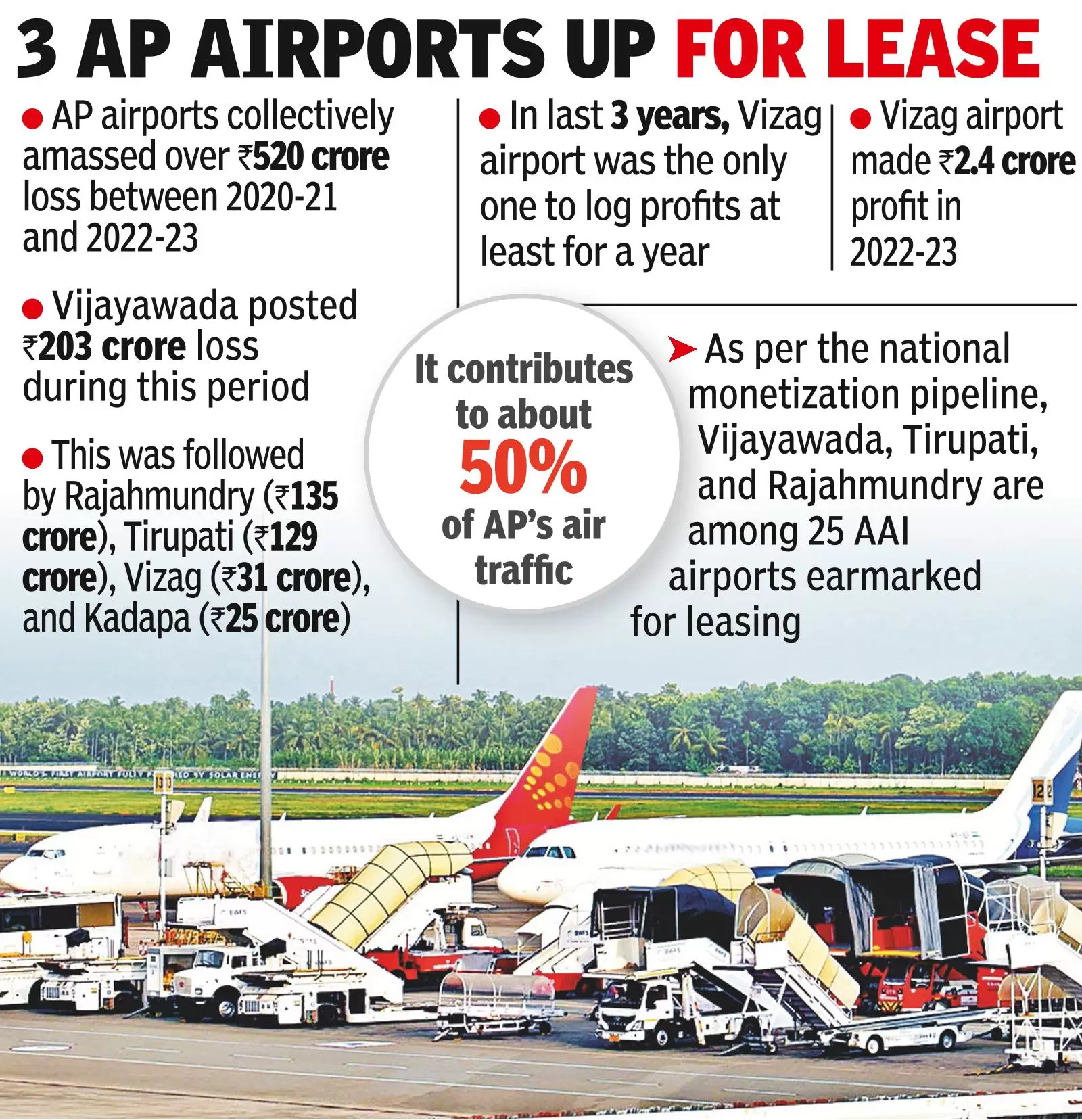 Vizag airport posts 10% growth in passenger traffic