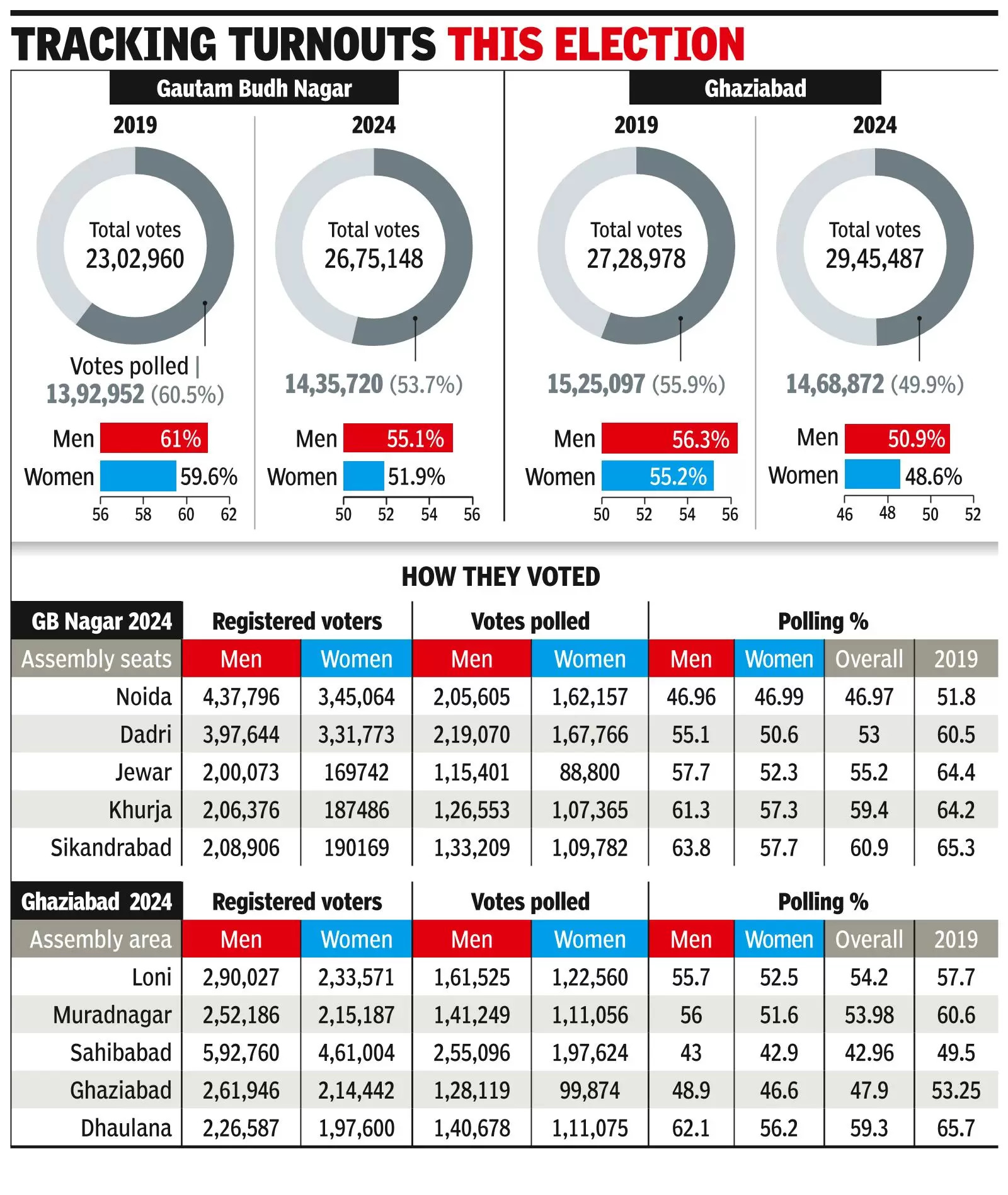 Women’s turnout in polls saw bigger drop than men’s in both seats of NCR