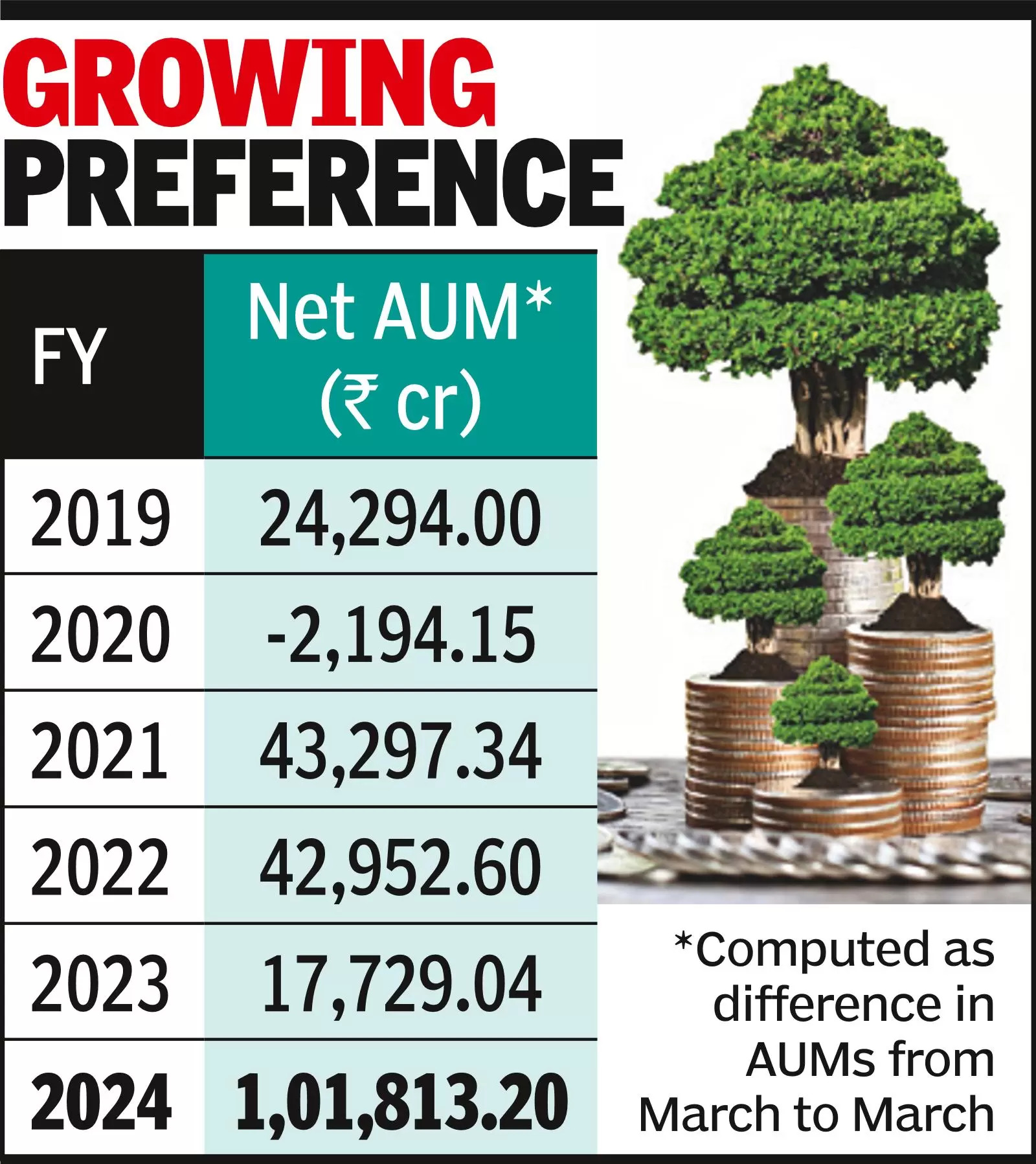 Gujarat’s MF AUM grow by 1.01L cr
